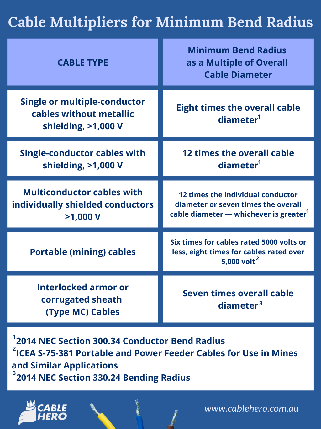 The Minimum Bend Radius Of Cables Cable Size Calculator As Nzs