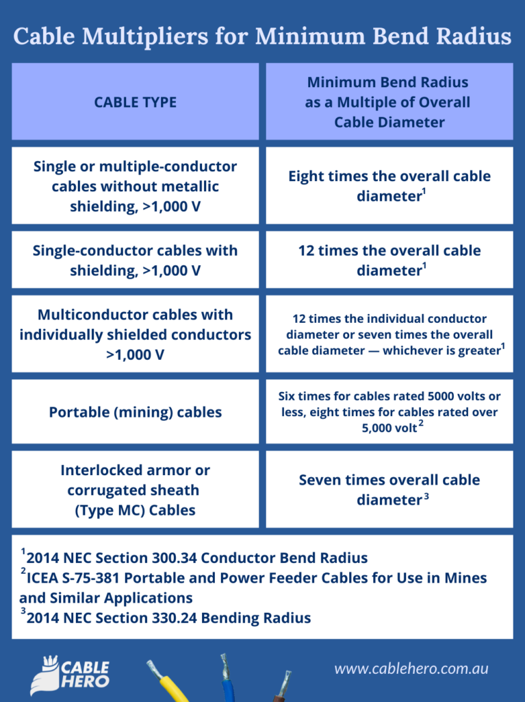 Cable size calculator AS/NZS 3008. We offer cable size calculator, voltage drop calculator, conduit size calculator, circuit breaker sizing, and more. CableHero-Cable-Multipliers-for-Minimum-Bend-Radius-767x1024 The Minimum Bend Radius of Cables  